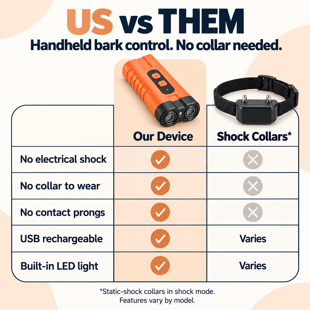 Ultrasonic bark deterrent compared with static-shock collars: no electrical shock, collar or contact prongs; USB rechargeable with LED light; collar features vary by model